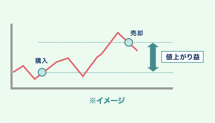 値上がり益