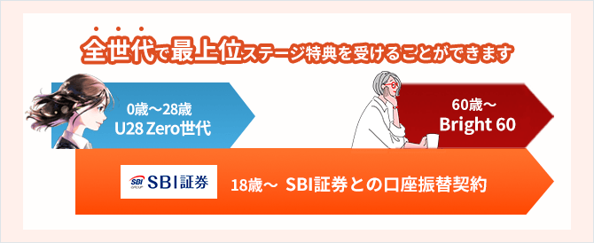 全世代で最上位ステージ特典を受けることができます。0歳～28歳「U28 Zero世代」。18歳～「SBI証券との口座振替契約」。60歳～「Bright 60」。
