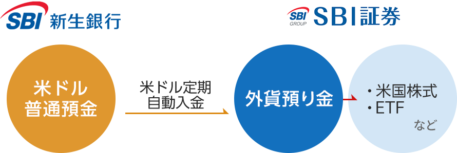 米ドル定期自動入金サービスの流れ