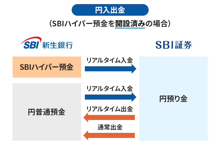 円入出金の仕組み（SBIハイパー預金を開設済みの場合）