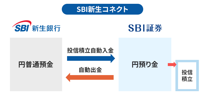 SBI新生コネクトの仕組み