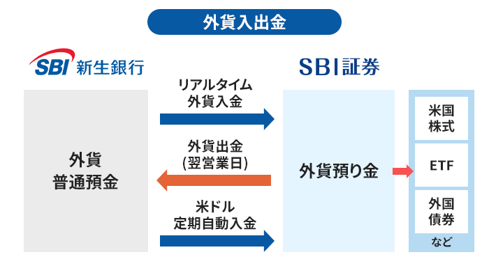 外貨入出金の仕組み