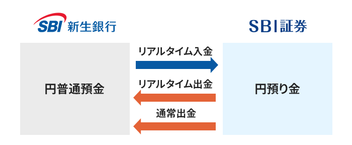 SBIハイパー預金を未開設の場合の円入出金