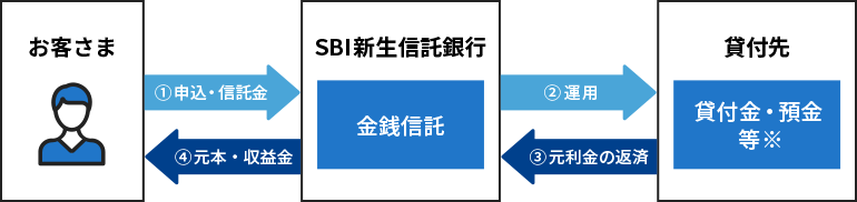 ご資金の流れ（イメージ図）