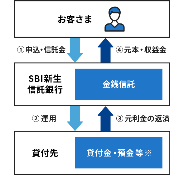 ご資金の流れ（イメージ図）
