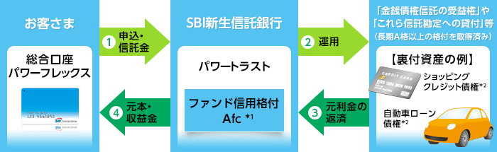 ご資金の流れ（イメージ図）