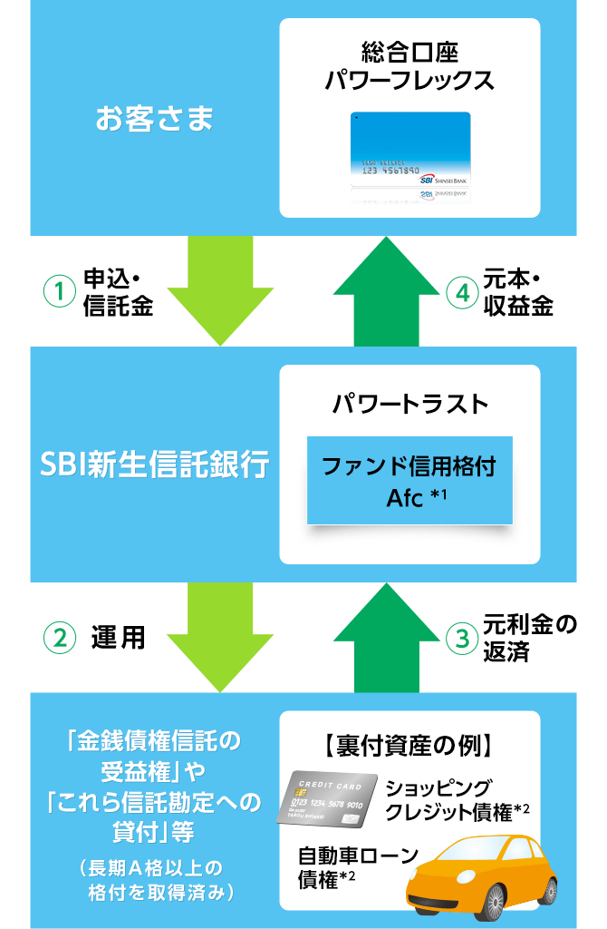 ご資金の流れ（イメージ図）