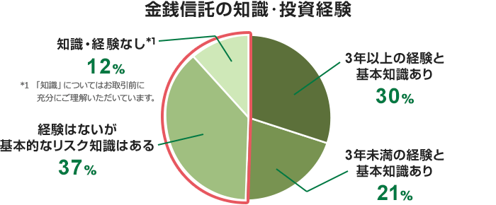 金銭信託の知識・投資経験
