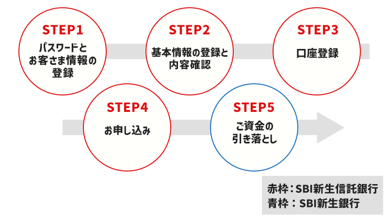 STEP1パスワードとお客さま情報の登録。STEP2基本情報の登録と内容確認。STEP3口座登録。STEP4お申し込み。STEP5ご資金の引き落とし