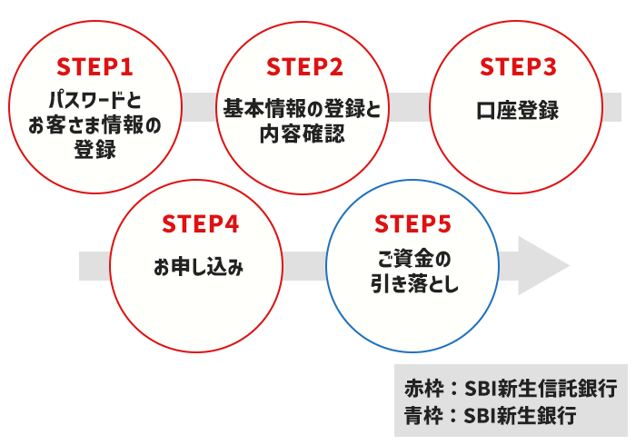 STEP1パスワードとお客さま情報の登録。STEP2基本情報の登録と内容確認。STEP3口座登録。STEP4お申し込み。STEP5ご資金の引き落とし
