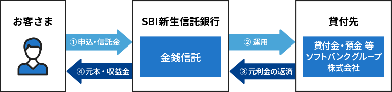 ご資金の流れ（イメージ図）