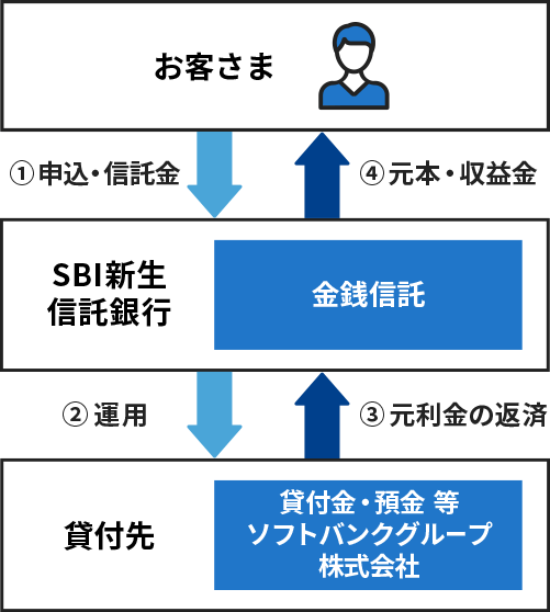 ご資金の流れ（イメージ図）