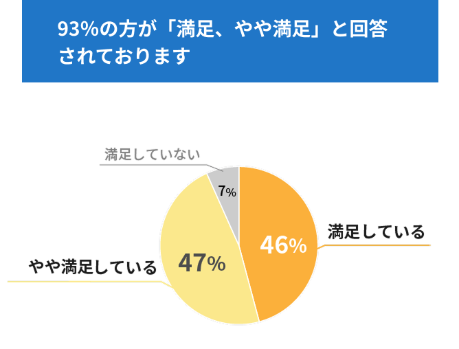 93％の方が「満足、やや満足」と回答されております アンケート結果。満足している46％。やや満足47％。満足していない7％。