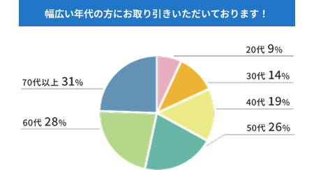幅広い年代の方にお取り引きいただいております！ お申し込みいただいた年代アンケート結果。20代9％。30代14％。40代19％。50代26％。60代28％。70代以上31％。
