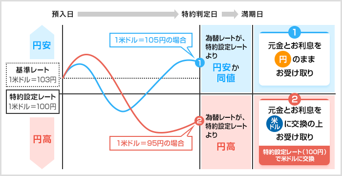 仕組図　（円投資型　米ドルタイプの場合）