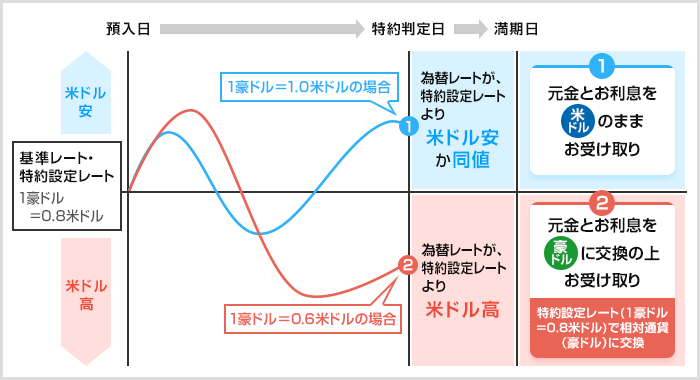 仕組図 （米ドル投資型 豪ドルタイプの場合）