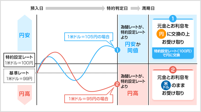 仕組図　（米ドル投資型 円タイプの場合）