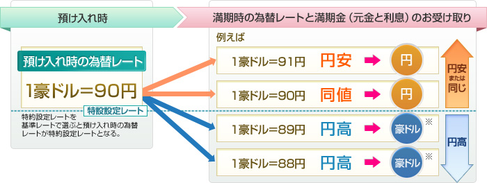 例えば円投資型豪ドルタイプ　特約設定レート＝「基準レート」の場合