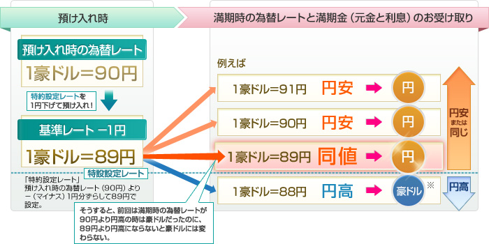 例えば円投資型豪ドルタイプ　「特約設定レート＝基準レート-1円」の場合