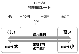 特約設定レートイメージ図