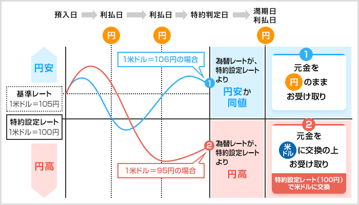 仕組図　（円投資型　米ドルタイプの場合）