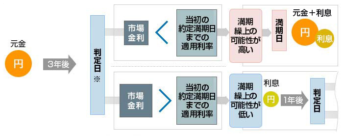 満期日の繰上の判断イメージ