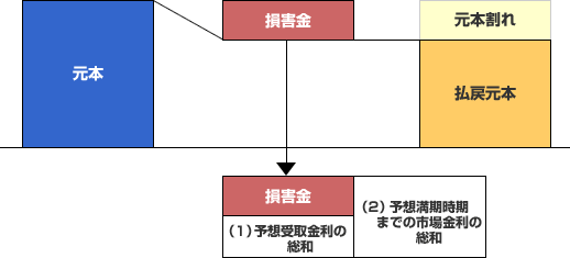 損害金イメージ図
