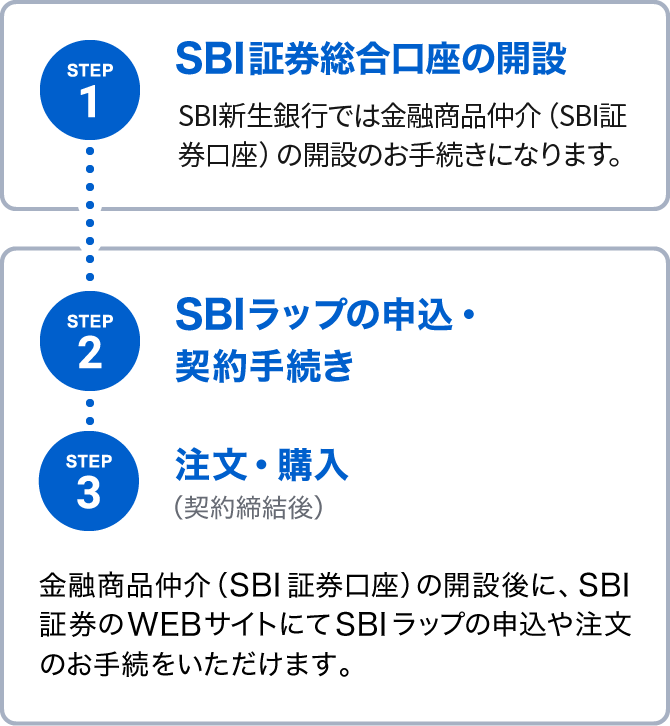 ご利用開始までの3STEP
