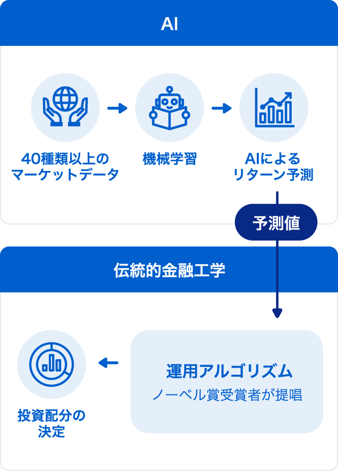 AI&times;伝統的金融工学