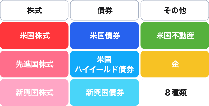 8種類の資産へグローバル分散投資