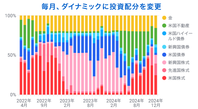 毎月ダイナミックに投資配分を変更