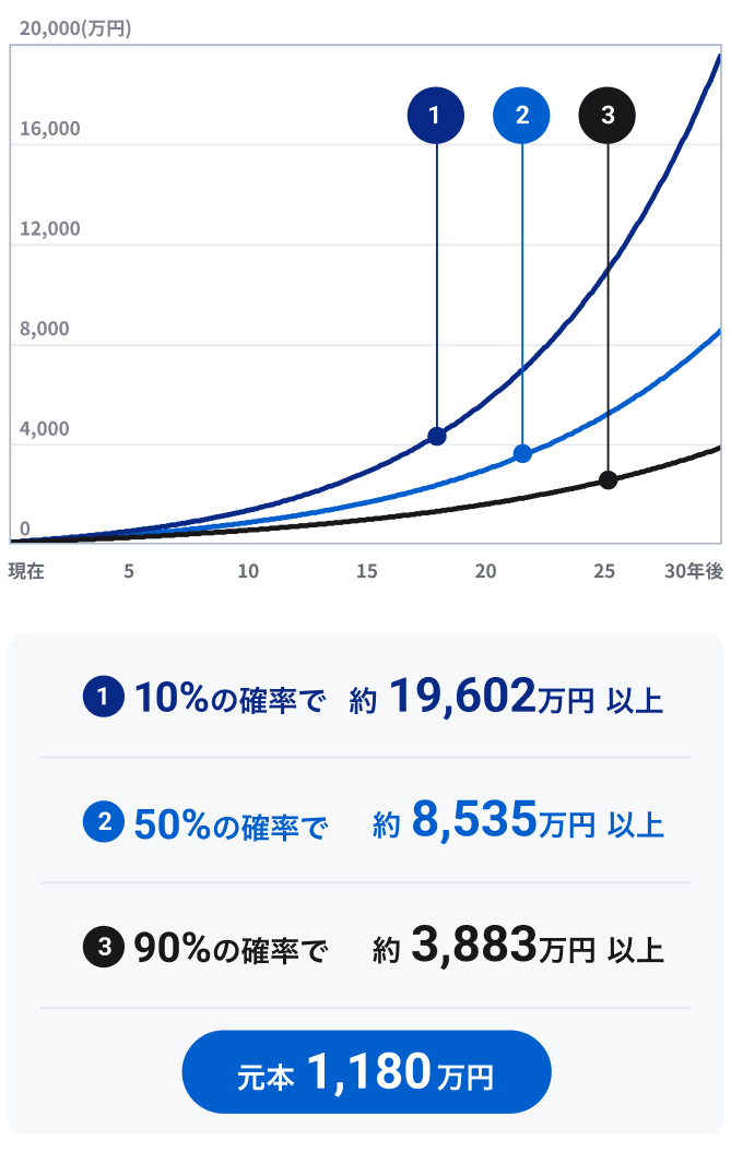 運用シミュレーション