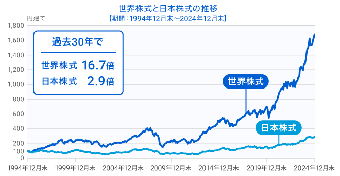 世界株式と日本株式の推移