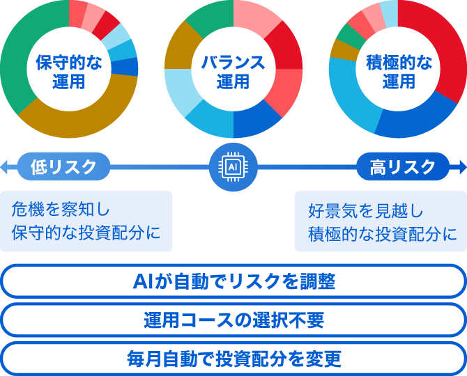 保守的な運用 バランス運用 積極的な運用