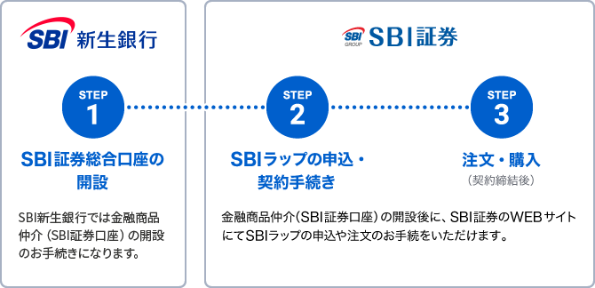 ご利用開始までの3STEP