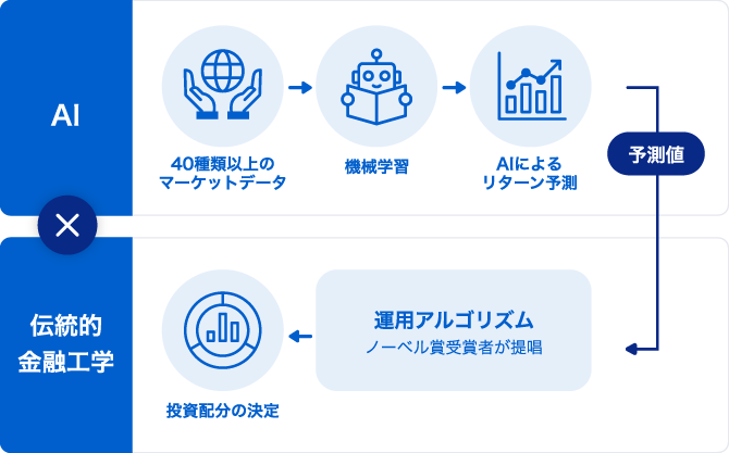 AI&times;伝統的金融工学