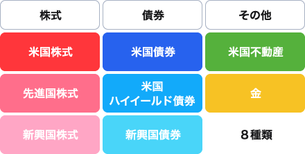 8種類の資産へグローバル分散投資