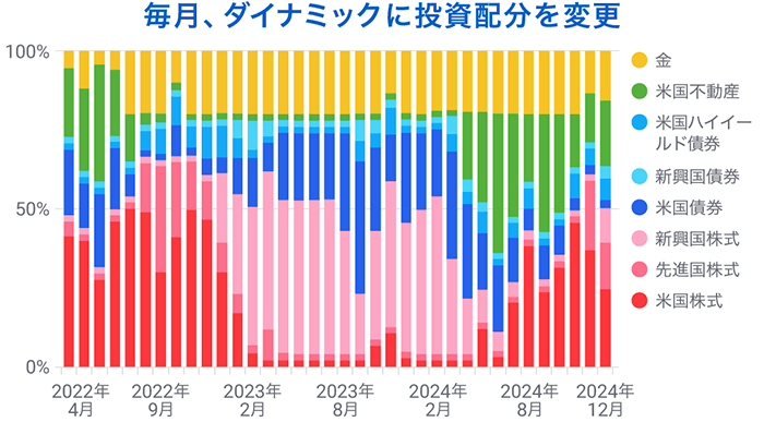 毎月ダイナミックに投資配分を変更