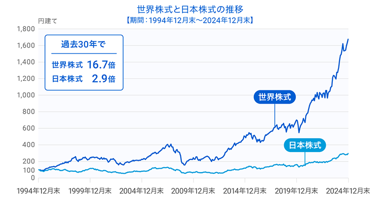 世界株式と日本株式の推移