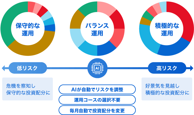 保守的な運用 バランス運用 積極的な運用