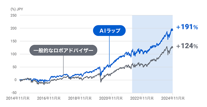 過去10年間のバックテスト