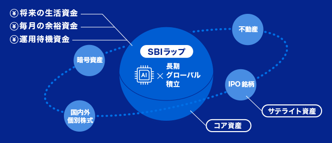 将来の資金 毎月の余裕資金 運用待機資金