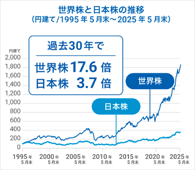 世界株と日本株の推移