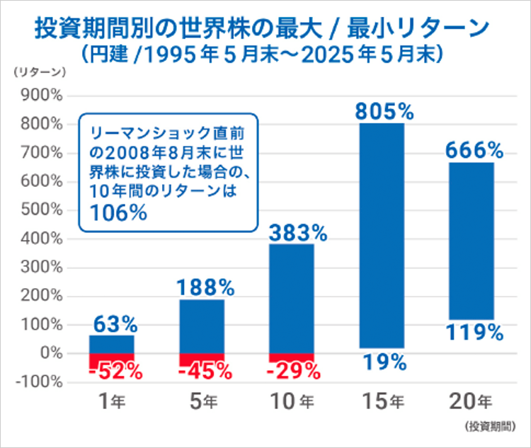 投資期間別の世界株の最大/最小リターン