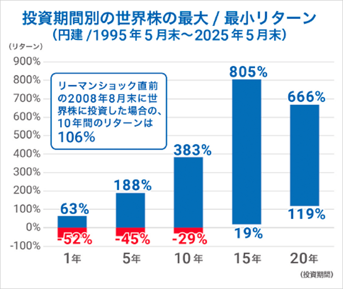 投資期間別の世界株の最大/最小リターン