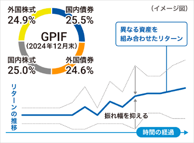 分散投資でリスクを抑えるイメージ図