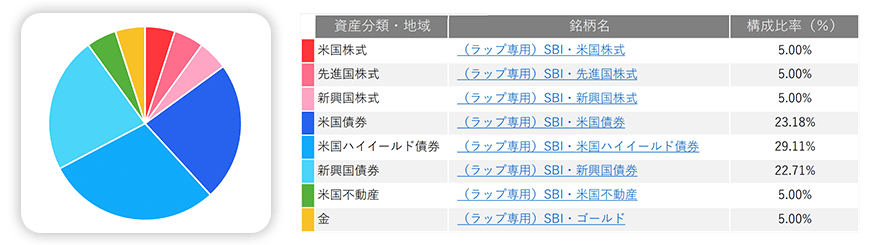 構成比率：（ラップ専用）SBI・米国株式5.00％、（ラップ専用）SBI・先進国株式5.00％、（ラップ専用）SBI・新興国株式5.00％、（ラップ専用）SBI・米国債券23.18％、（ラップ専用）SBI・米国ハイイールド債券29.11％、（ラップ専用）SBI・新興国債券22.71％、（ラップ専用）SBI・米国不動産5.00％、（ラップ専用）SBI・ゴールド5.00％