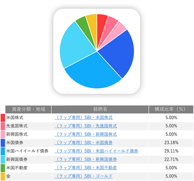 構成比率：（ラップ専用）SBI・米国株式5.00％、（ラップ専用）SBI・先進国株式5.00％、（ラップ専用）SBI・新興国株式5.00％、（ラップ専用）SBI・米国債券23.18％、（ラップ専用）SBI・米国ハイイールド債券29.11％、（ラップ専用）SBI・新興国債券22.71％、（ラップ専用）SBI・米国不動産5.00％、（ラップ専用）SBI・ゴールド5.00％