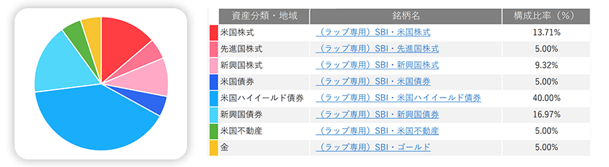 構成比率：（ラップ専用）SBI・米国株式13.71％、（ラップ専用）SBI・先進国株式5.00％、（ラップ専用）SBI・新興国株式9.32％、（ラップ専用）SBI・米国債券5.00％、（ラップ専用）SBI・米国ハイイールド債券40.00％、（ラップ専用）SBI・新興国債券16.97％、（ラップ専用）SBI・米国不動産5.00％、（ラップ専用）SBI・ゴールド5.00％