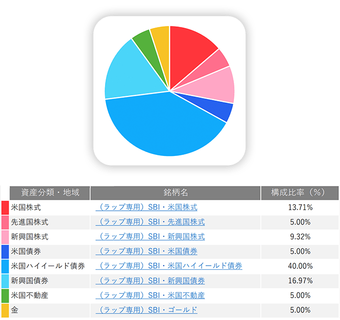 構成比率：（ラップ専用）SBI・米国株式13.71％、（ラップ専用）SBI・先進国株式5.00％、（ラップ専用）SBI・新興国株式9.32％、（ラップ専用）SBI・米国債券5.00％、（ラップ専用）SBI・米国ハイイールド債券40.00％、（ラップ専用）SBI・新興国債券16.97％、（ラップ専用）SBI・米国不動産5.00％、（ラップ専用）SBI・ゴールド5.00％
